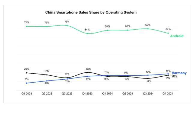 iOS华为鸿蒙系统坐稳中国第二九游会J9连续4个季度超过苹果(图4)